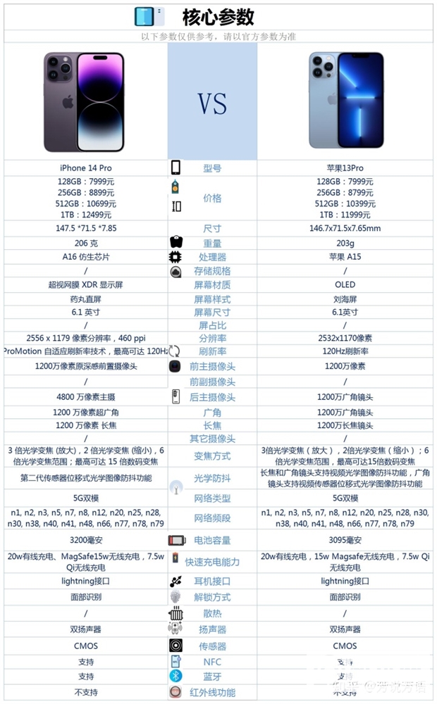 索尼xperia 1 iii和苹果13promax(苹果13 pro max和三星s22ultra)