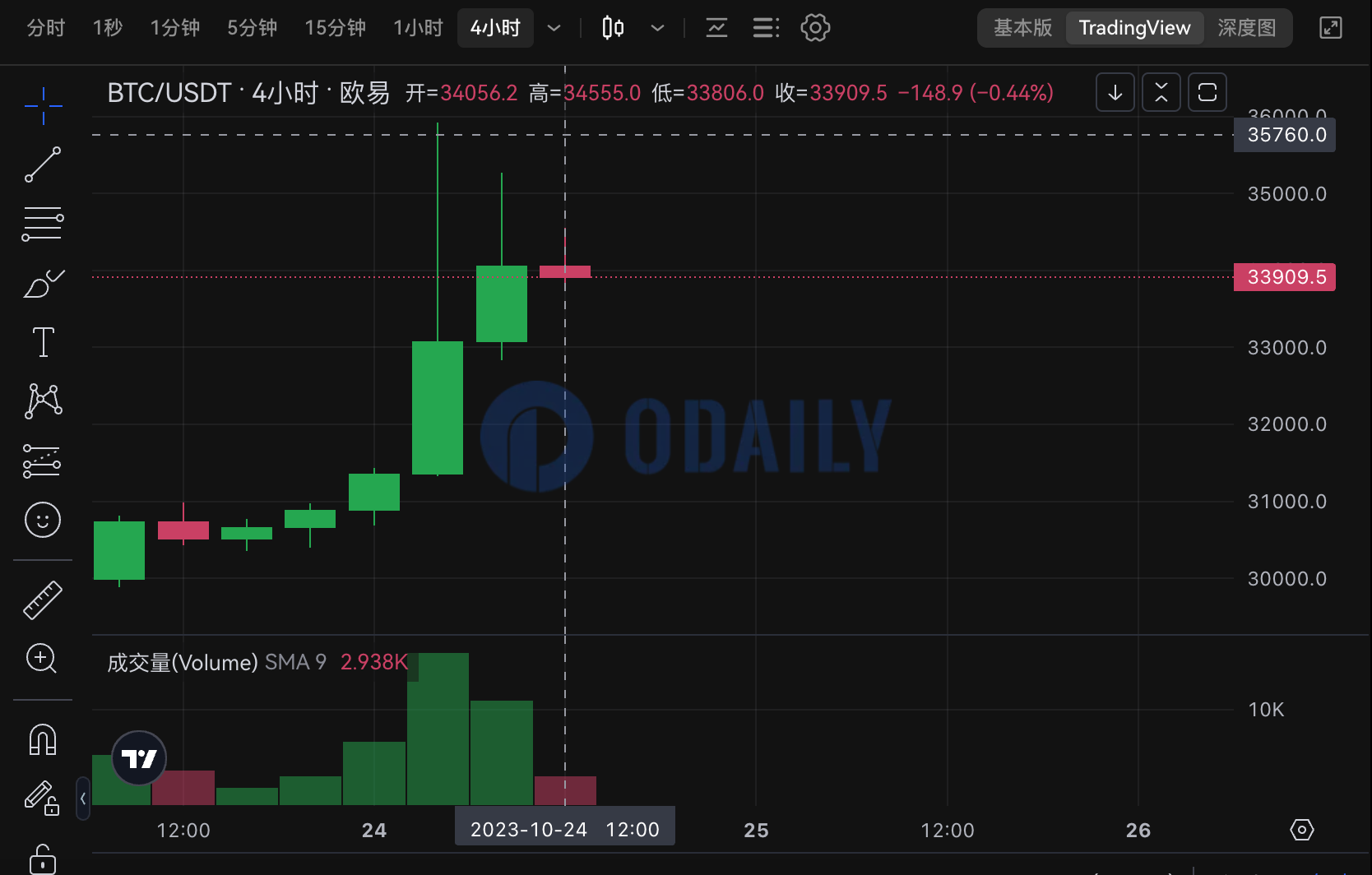 BTC跌破34000 USDT