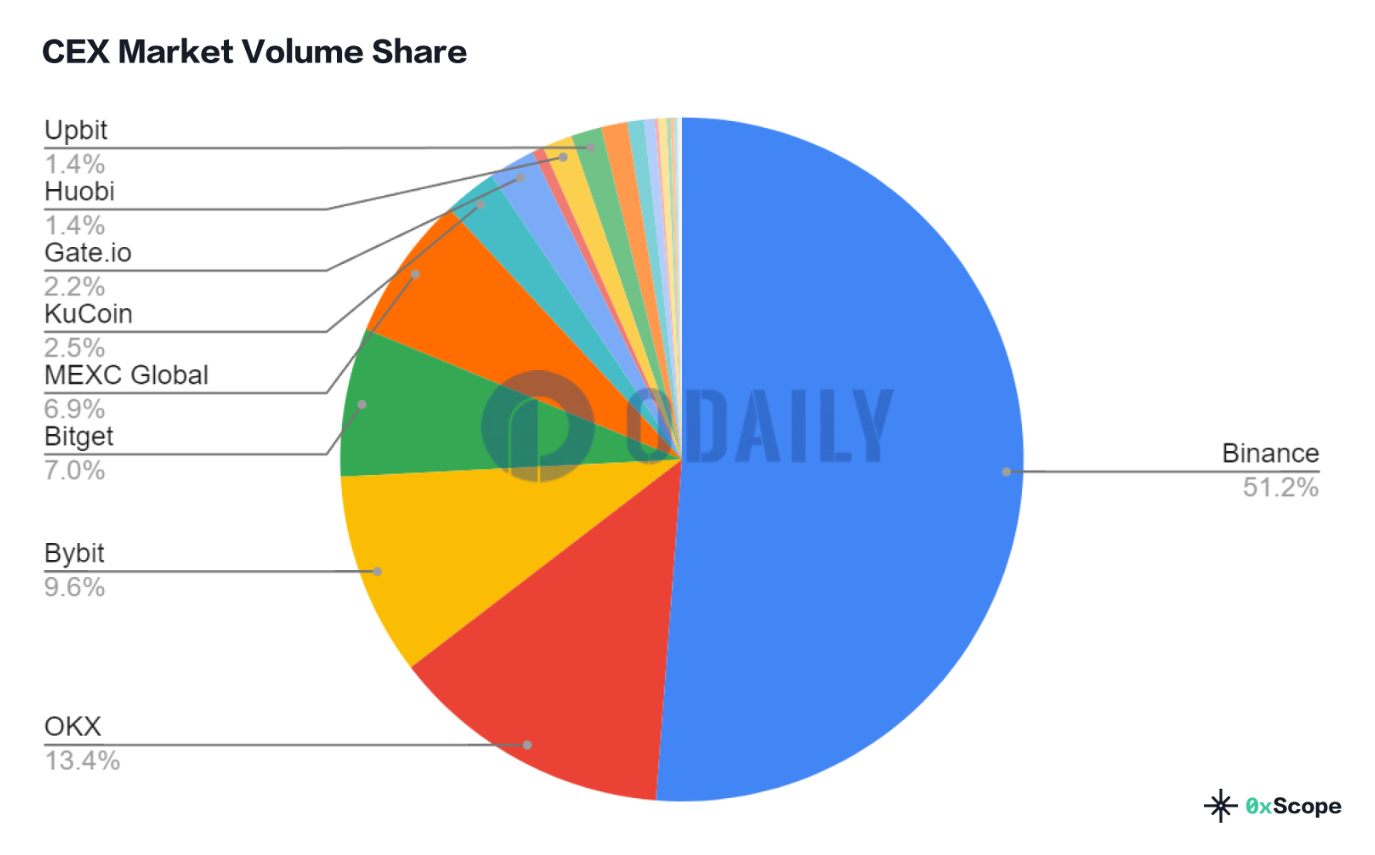 0xScope：过去一年，币安的市场份额占比51.2%
