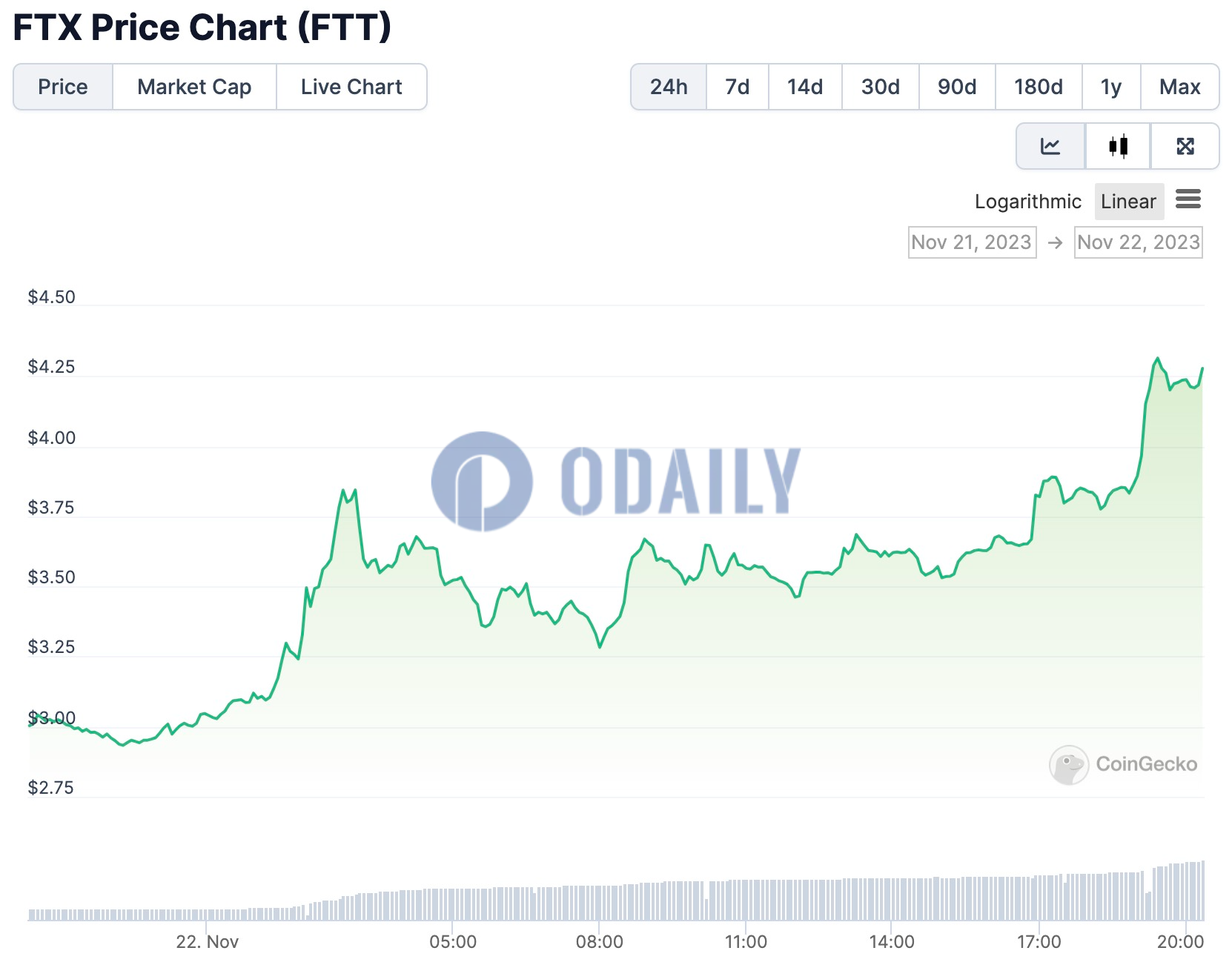 FTX 24小时涨幅42.3%，当前价格4.28 USDT