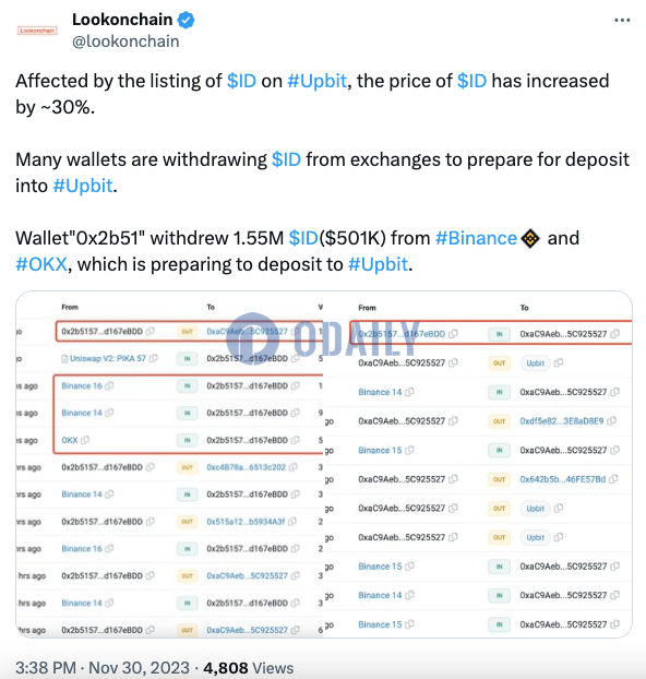 某地址从币安和OKX共提取155万枚ID，或将存入Upbit