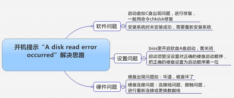 开机提示“A disk read error occurred”解决思路