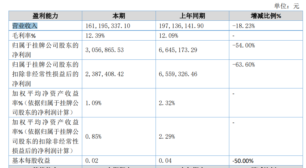 金居股份2023上半年净利润305.7万元，同比降54%丨中报速递