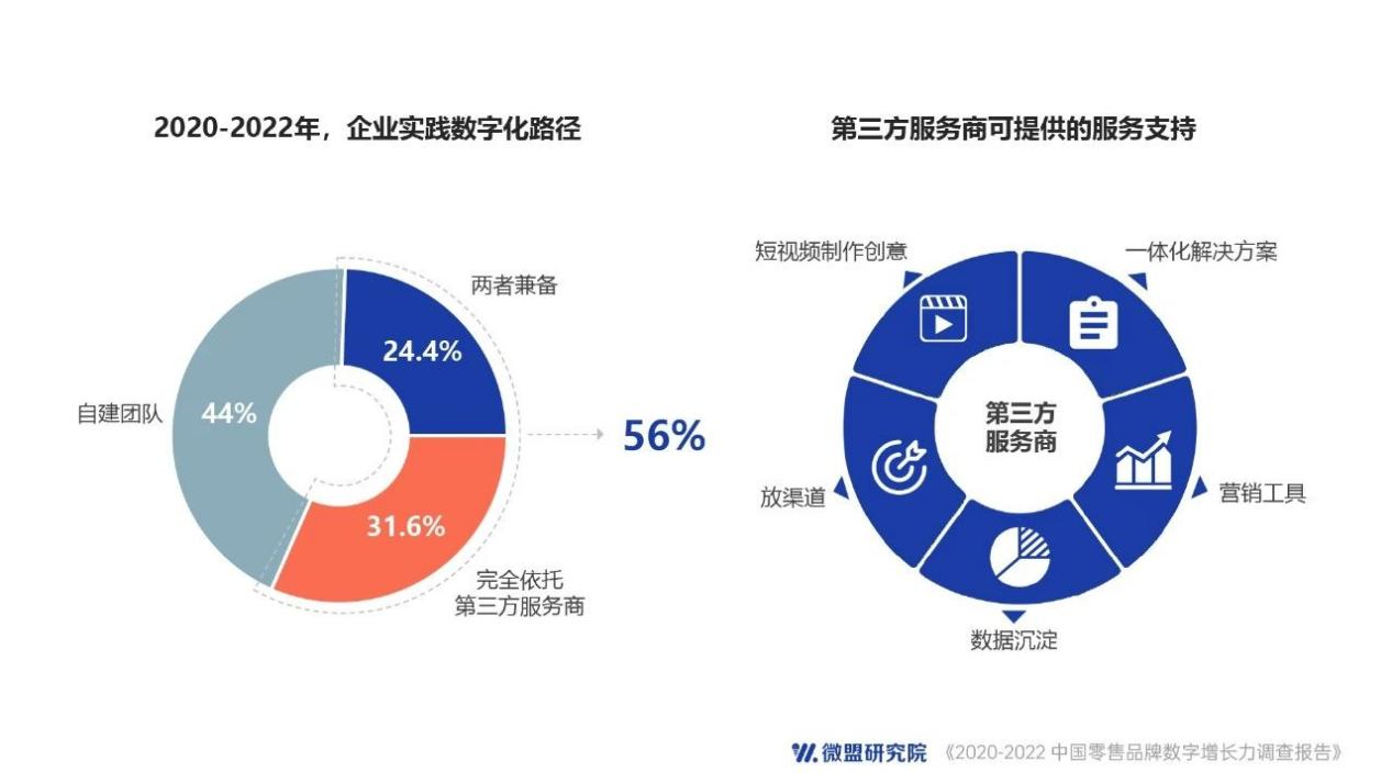 微盟报告：七成零售企业拟加大数字化投入 追赶AI风口