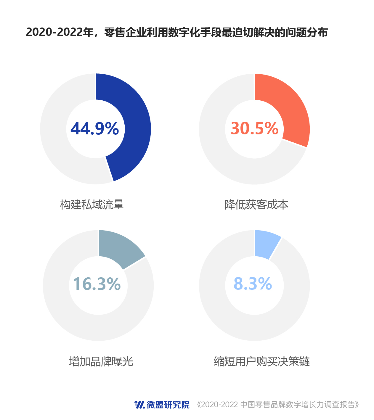 微盟报告：七成零售企业拟加大数字化投入 追赶AI风口