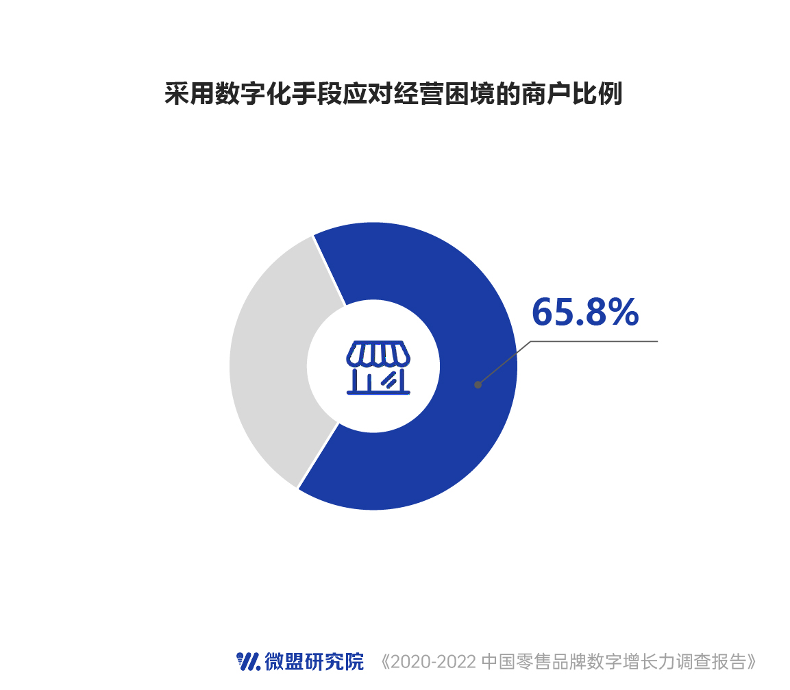 微盟报告：七成零售企业拟加大数字化投入 追赶AI风口