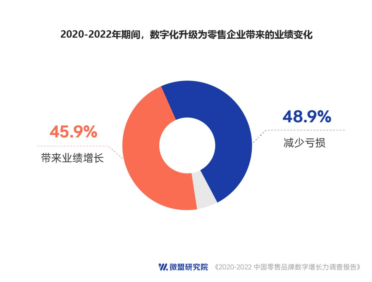 微盟报告：七成零售企业拟加大数字化投入 追赶AI风口