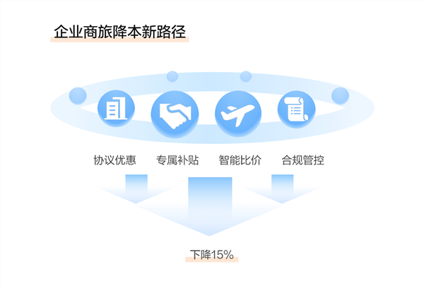 新签39家央国企客户，滴滴助力企业在差旅季降本增效