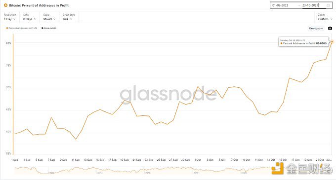 数据：80%的比特币地址现已盈利