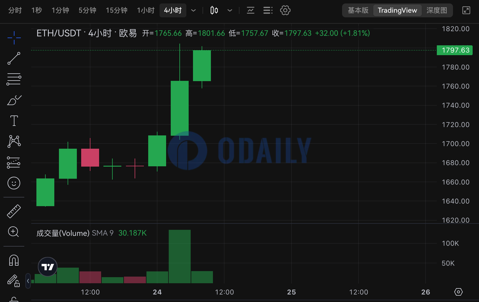 ETH短时触及1800 USDT，24小时涨幅7.31%