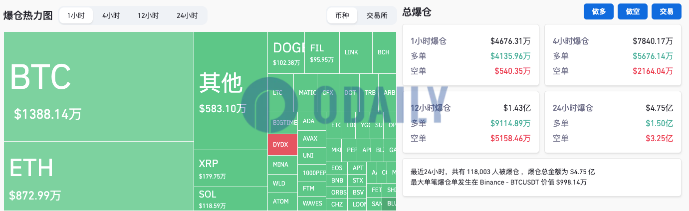 过去1小时全网爆仓4676.31万美元，多单爆仓占比88.4%