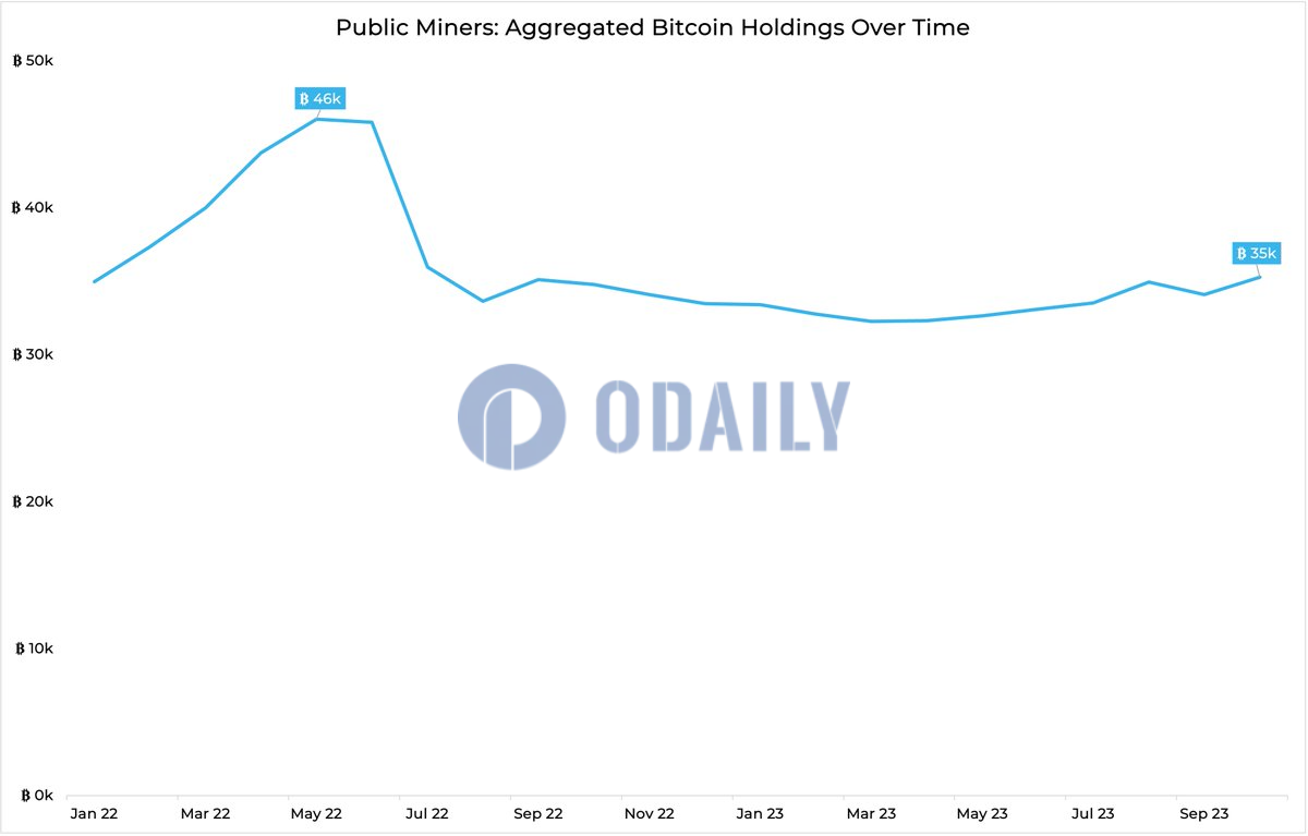 上市矿企去年5月起停止增持比特币，至今已累计减持1.1万枚