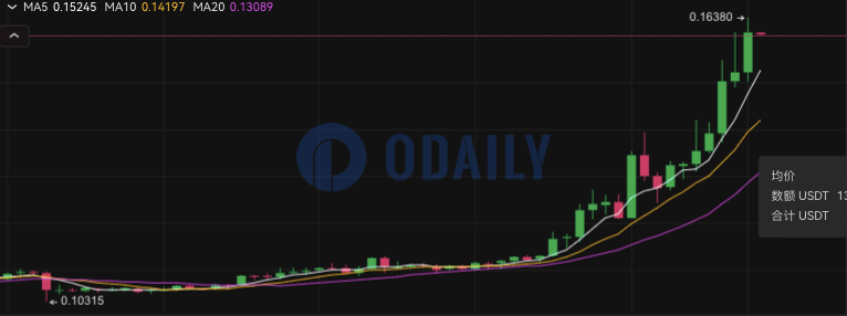 CFX短时突破0.16 USDT，24小时涨超46%