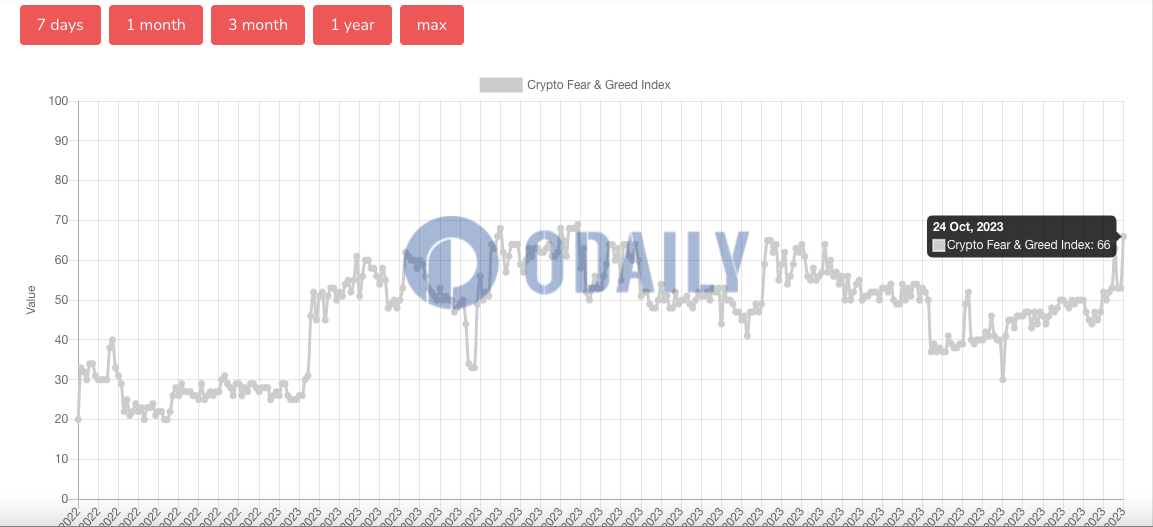 今日恐慌与贪婪指数为66，为6个月以来高点