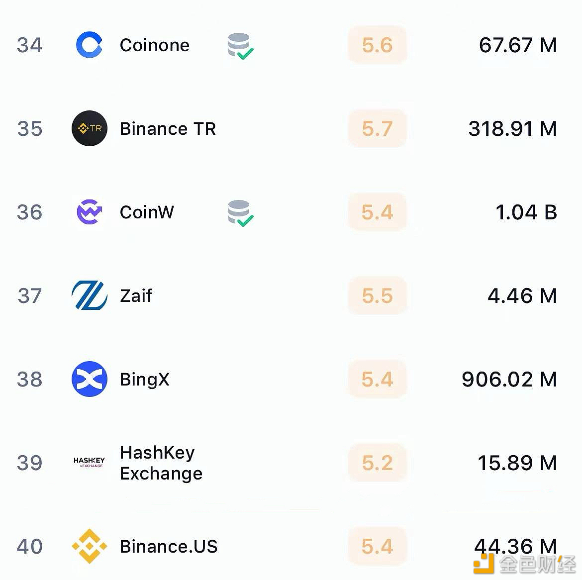 HashKey：过去24小时法币对总交易量已超1亿港元