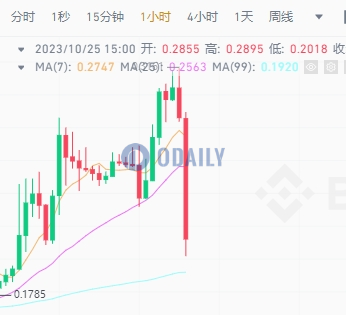 POLYX一小时下跌26%，于昨日上线合约