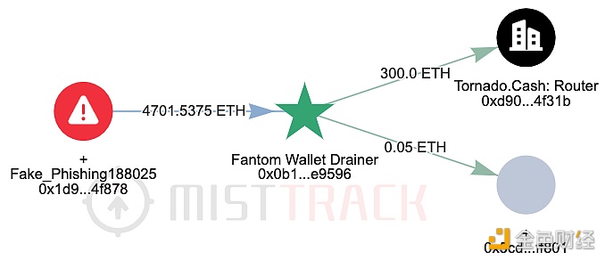 Fantom钱包攻击者将300枚ETH转入Tornado Cash