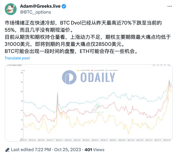 分析：市场情绪正快速冷却，BTC Dvol从昨日最高近70%跌至55%