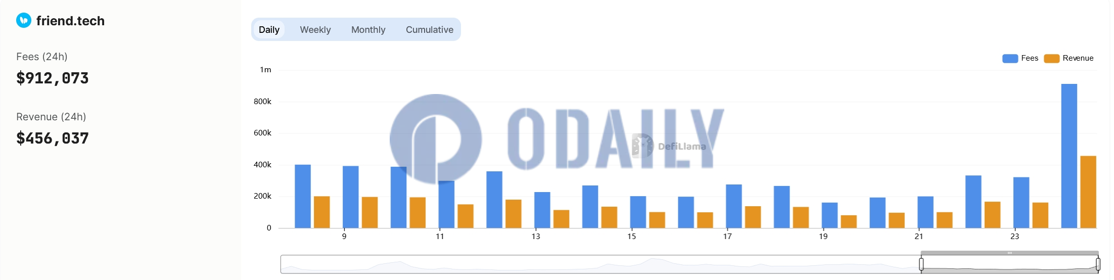 friend.tech 24小时协议收入达91.2万美元，较昨日上升近200%