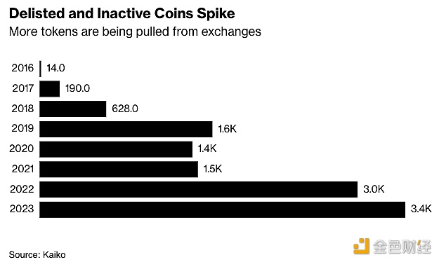 今年从加密交易所退市的代币比2022年全年高出15%