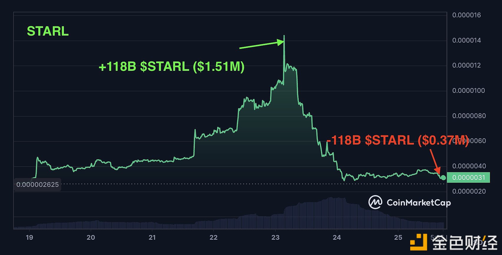 数据：一地址在STARL上损失了114万美元