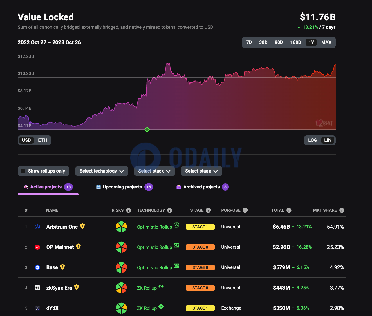 以太坊L2 TVL上升至117.6亿美元，OP Mainnet7日涨幅16.28%