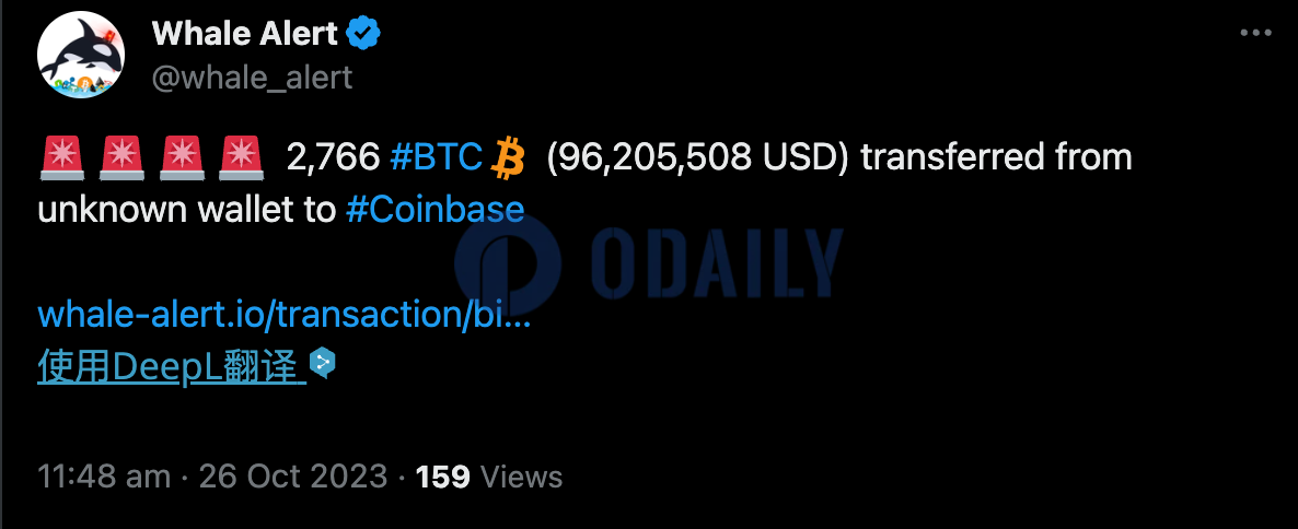 2766枚BTC从未知钱包转入Coinbase，价值9620万美元