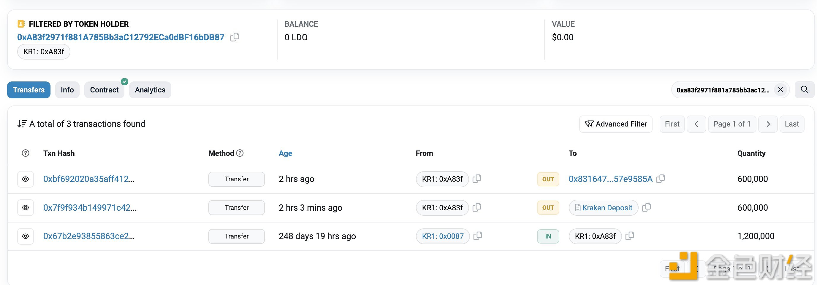 风投KR1今年已向Kraken转入320万枚LDO，获利约680万美元