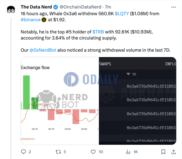 此前从币安提取逾56万LQTY的某巨鲸系TRB第五大持有者