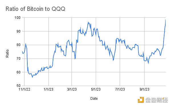 比特币与纳斯达克的比率突破一年高点