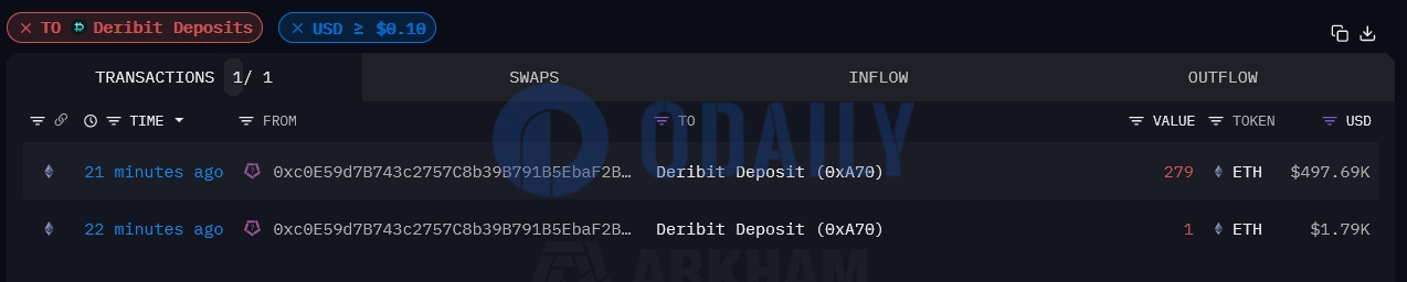 DWF Labs向期权交易所Deribit转入280枚ETH，为其首次转入