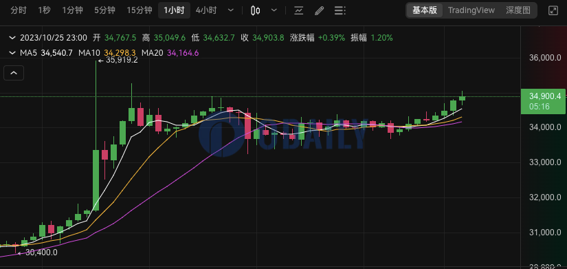 BTC短线突破35000 USDT后回落，24小时涨幅为3.74%