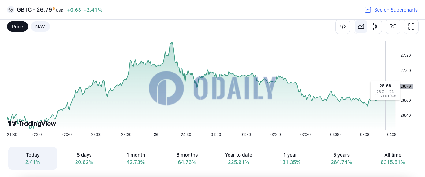 GBTC年内上涨225.91%，现报26.79美元