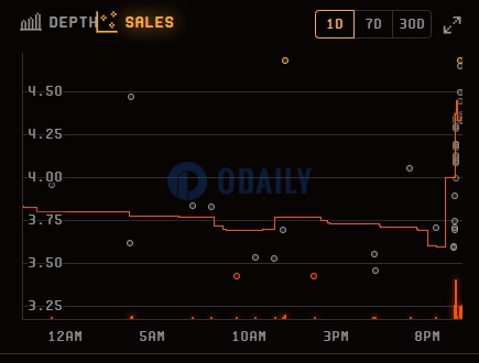 Memeland旗下The Captainz地板价短时上涨近20%，或受MEME上线币安影响