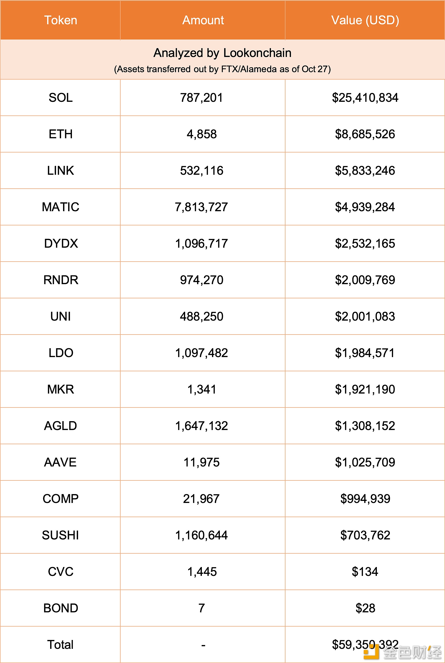 数据：截至10月27日FTX/Alameda总共转移了5900万美元的加密货币资产