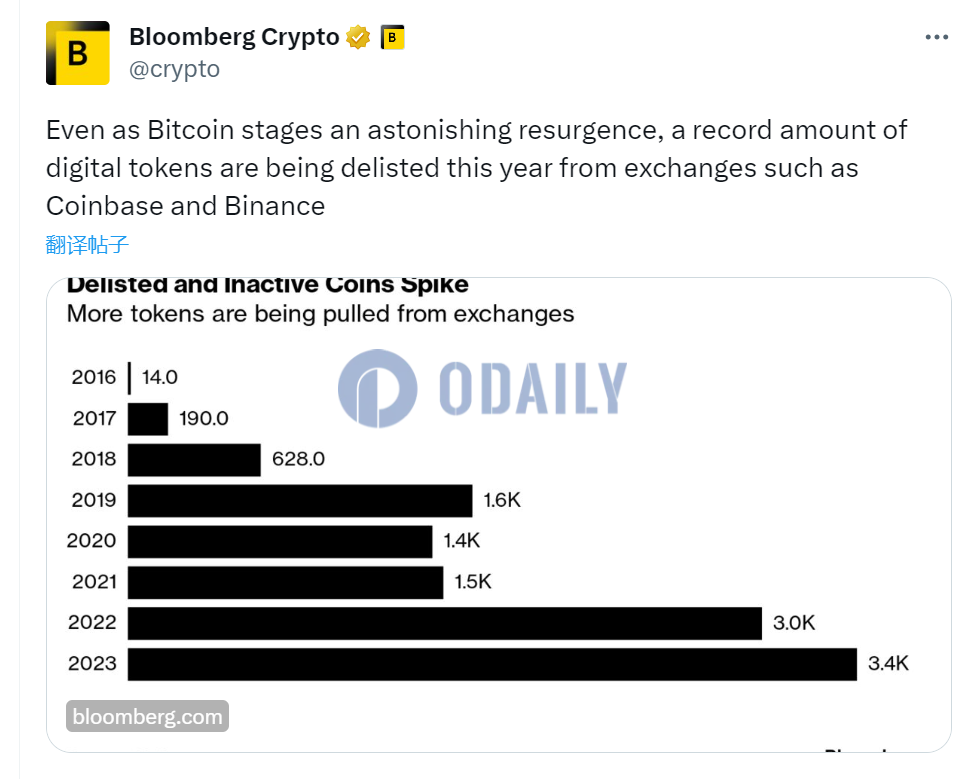 Bloomberg Crypto：交易所下线代币数量创新高，达3400个