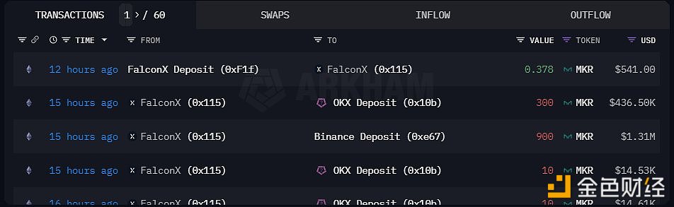 Falcon X过去3天已向多个CEX存入5690枚MKR