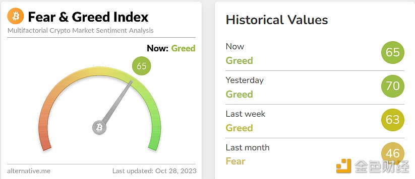 今日恐慌与贪婪指数为65，恐慌程度小幅上升
