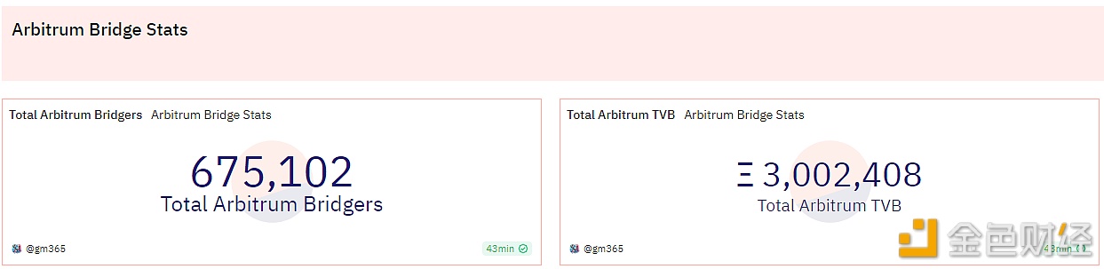 数据：Arbitrum桥接TVL突破300万枚ETH