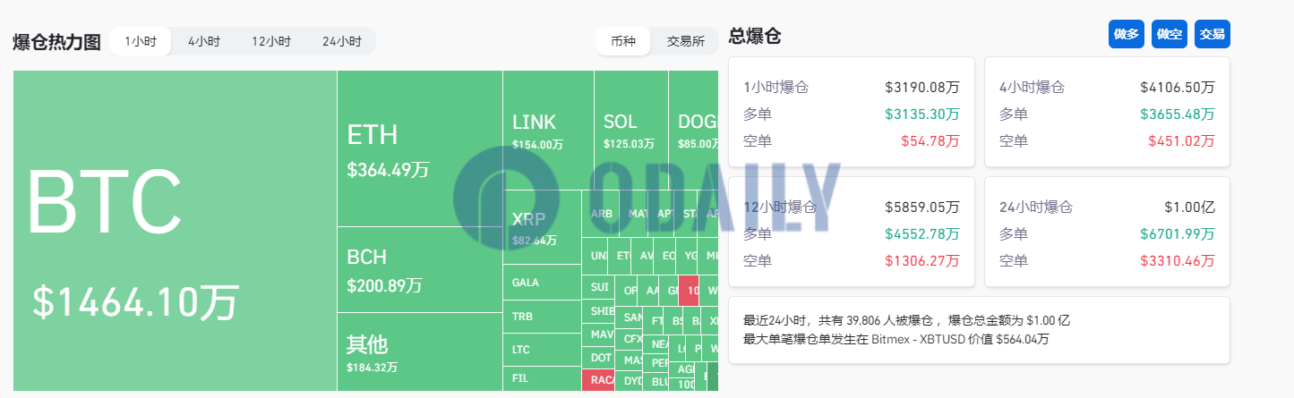 过去1小时全网爆仓3190万美元，多单爆仓占比98.2%