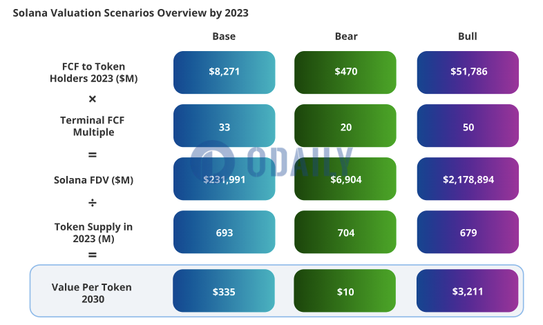 VanEck：若Solana重获市场主导地位，2030年SOL或将在牛市中涨至3211美元