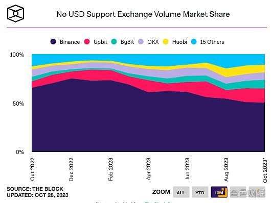 币安在非美元交易所中的市场份额已从74%下降至50%