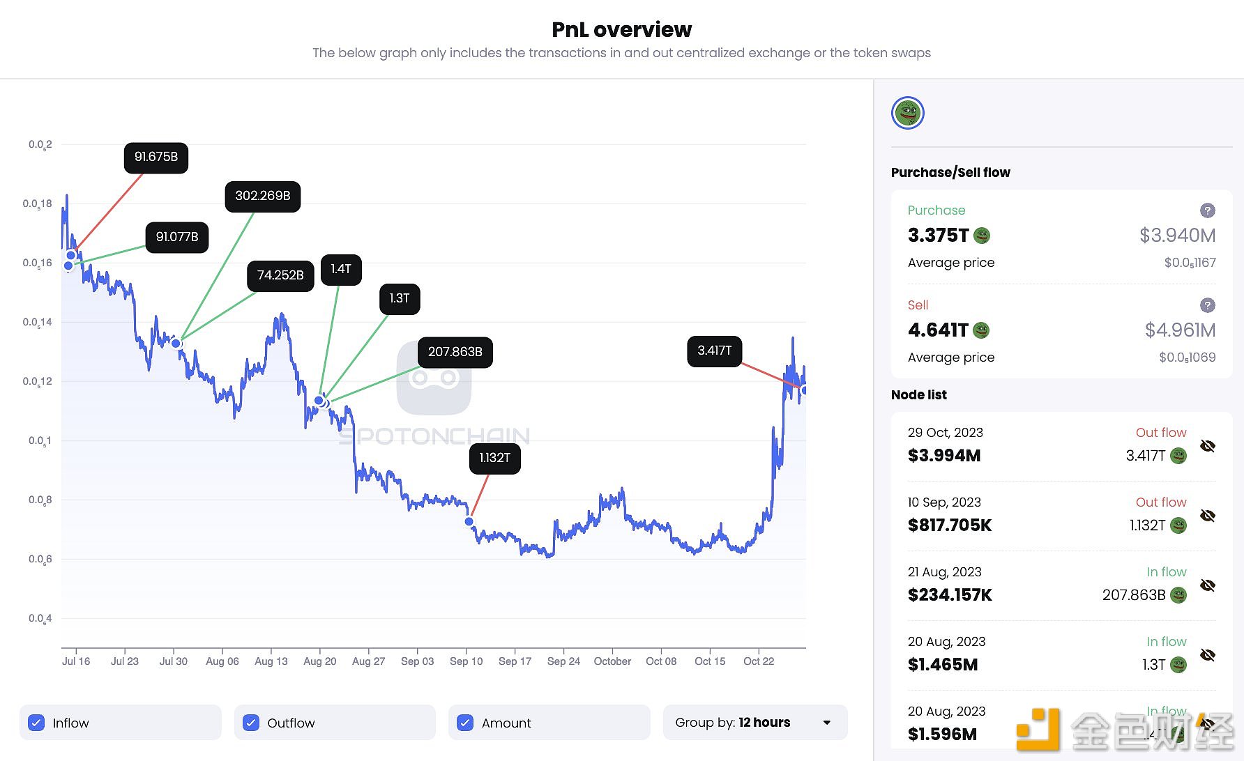 一巨鲸向OKX存入3.42万亿枚PEPE