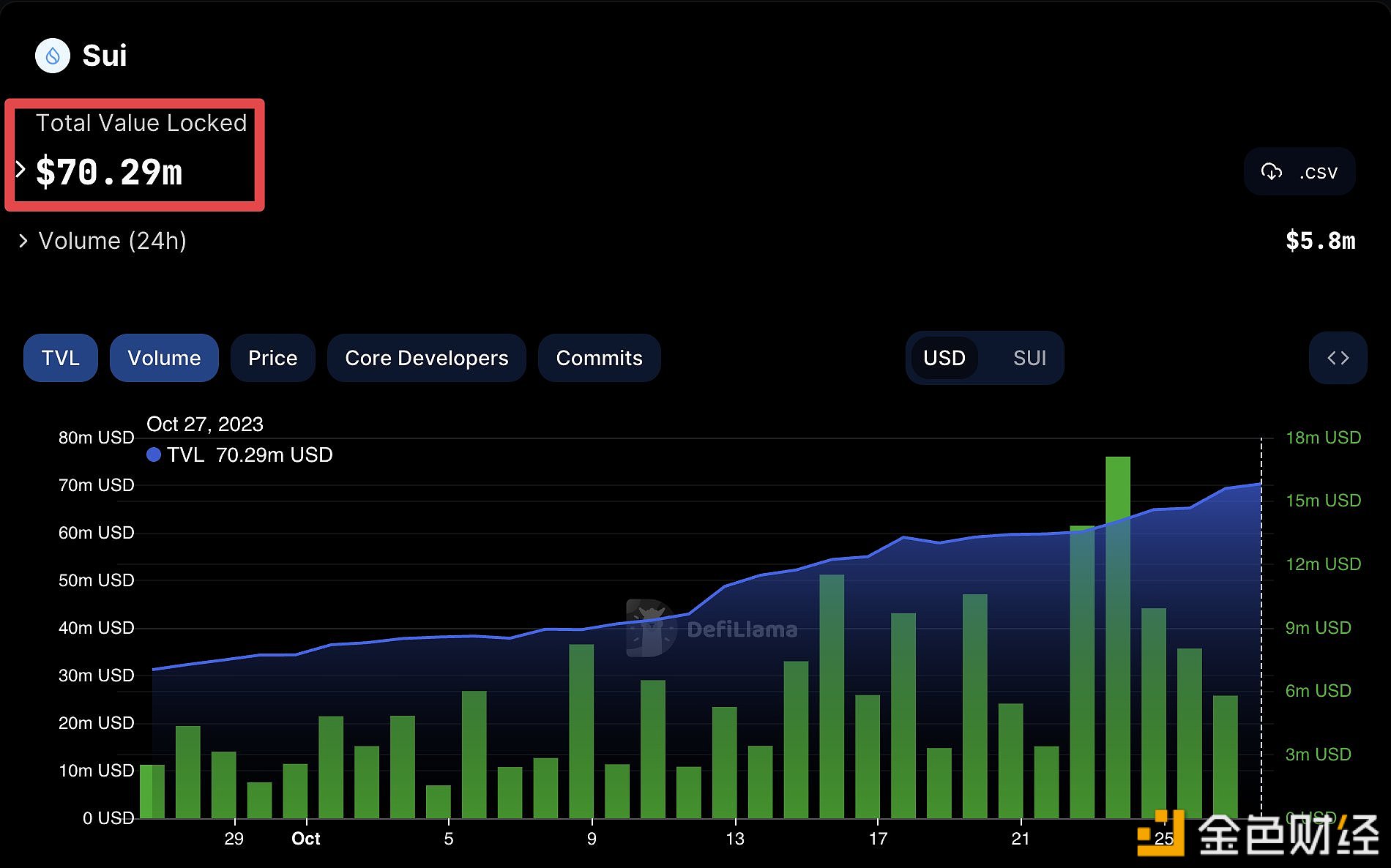 Sui TVL超7000万美元