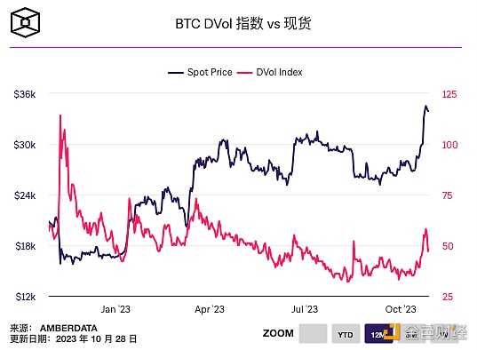 现货加密货币交易量飙升至3月以来最高水平