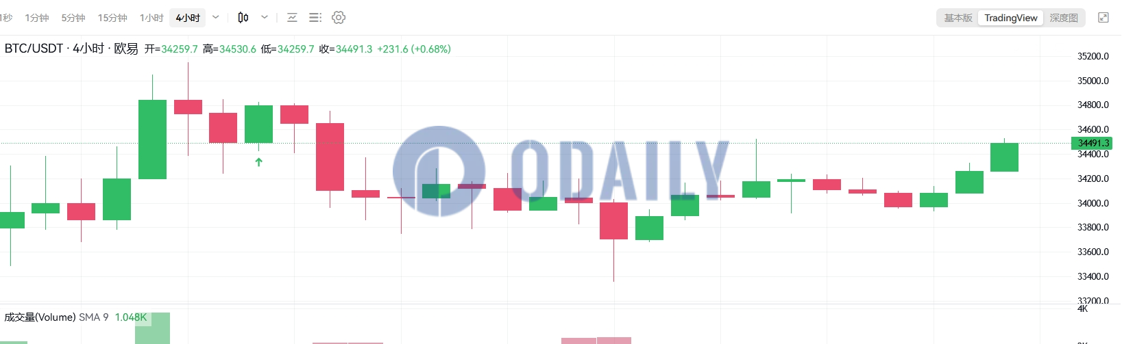 BTC短时突破34500 USDT，24小时涨幅1.15%