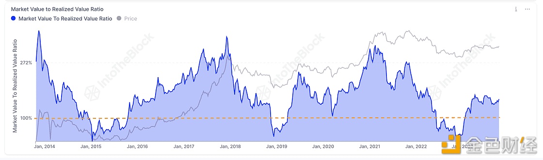 数据：比特币的MVRV比率表明我们尚未处于过热区域