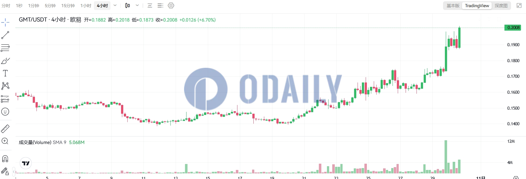 GMT突破0.2 USDT，24小时涨幅16.1%