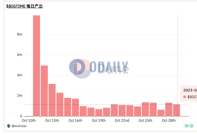 Bigtime代币每日产出趋于稳定，在66万枚到140万枚之间