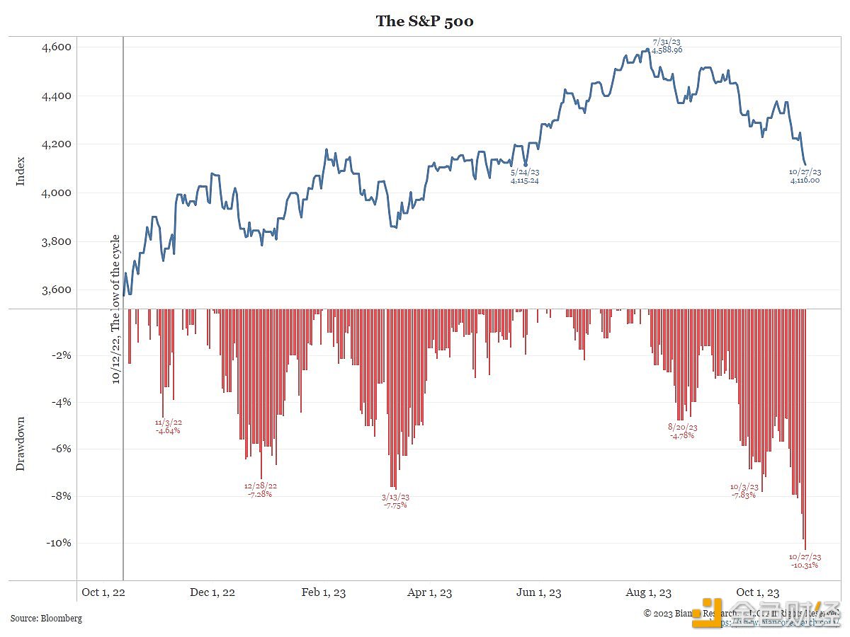 数据：随着黄金和比特币上涨，标普500指数较7月31日峰值下跌超过10%